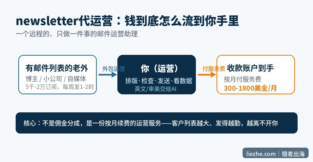 newsletter代运营钱流图解:有邮件列表的老外外包运营给你、付服务费到你的收款账户