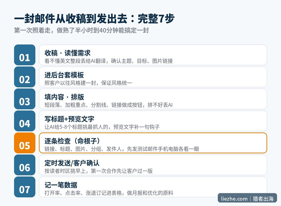 一封newsletter从收稿到发送的完整7步流程图:收稿、套模板、排版、写标题、逐条检查、定时发送、记数据