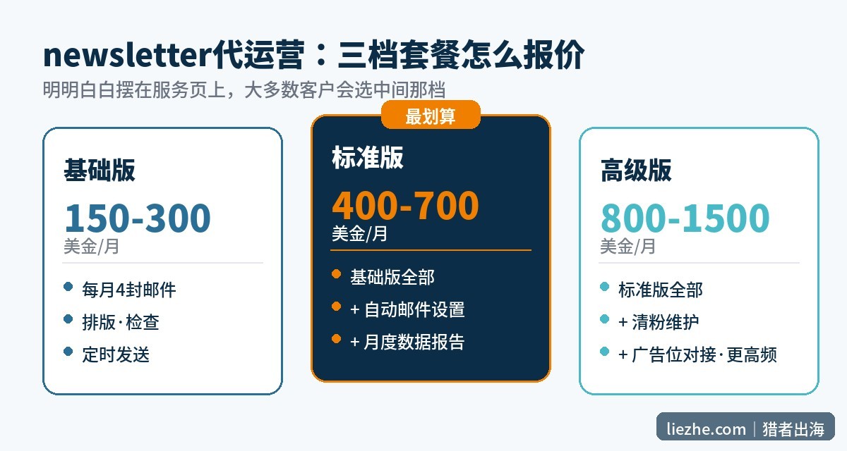 newsletter代运营三档套餐报价图:基础版150-300、标准版400-700、高级版800-1500美金每月