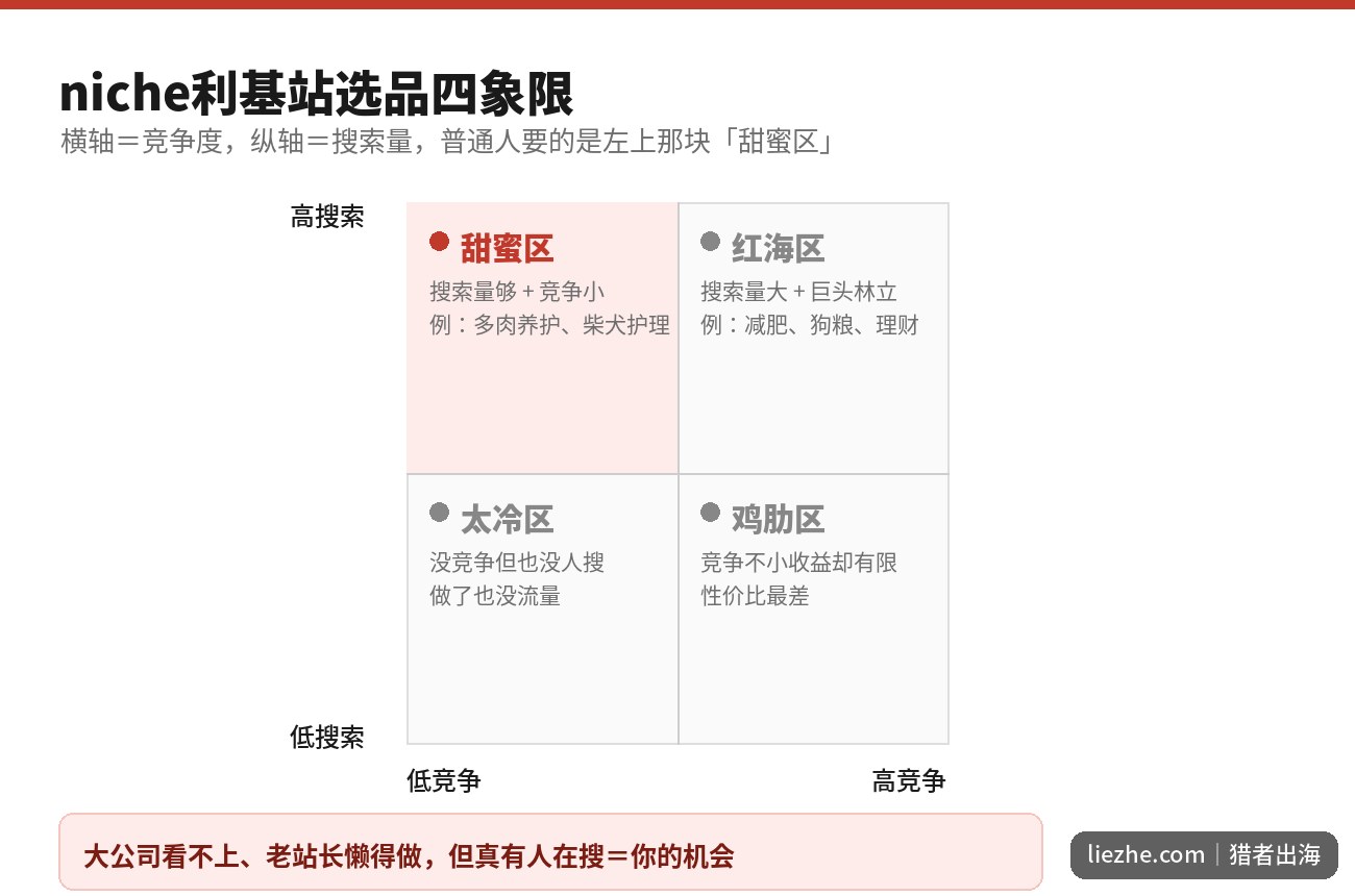 niche利基站选品四象限图:搜索量与竞争度决定普通人的甜蜜区