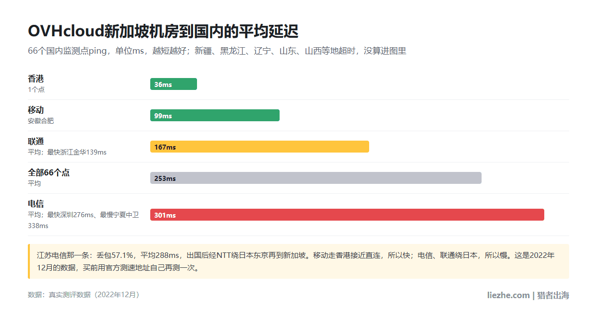 OVHcloud新加坡机房到国内电信、联通、移动和香港的平均延迟条形图:电信301ms、联通167ms、移动99ms、香港36ms