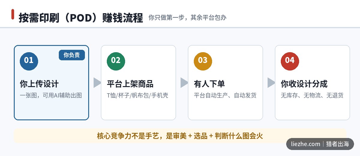 POD按需印刷赚钱流程图:上传设计到平台生产发货再到收取分成
