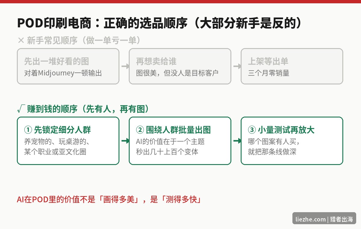 POD印刷电商正确的选品决策流程图