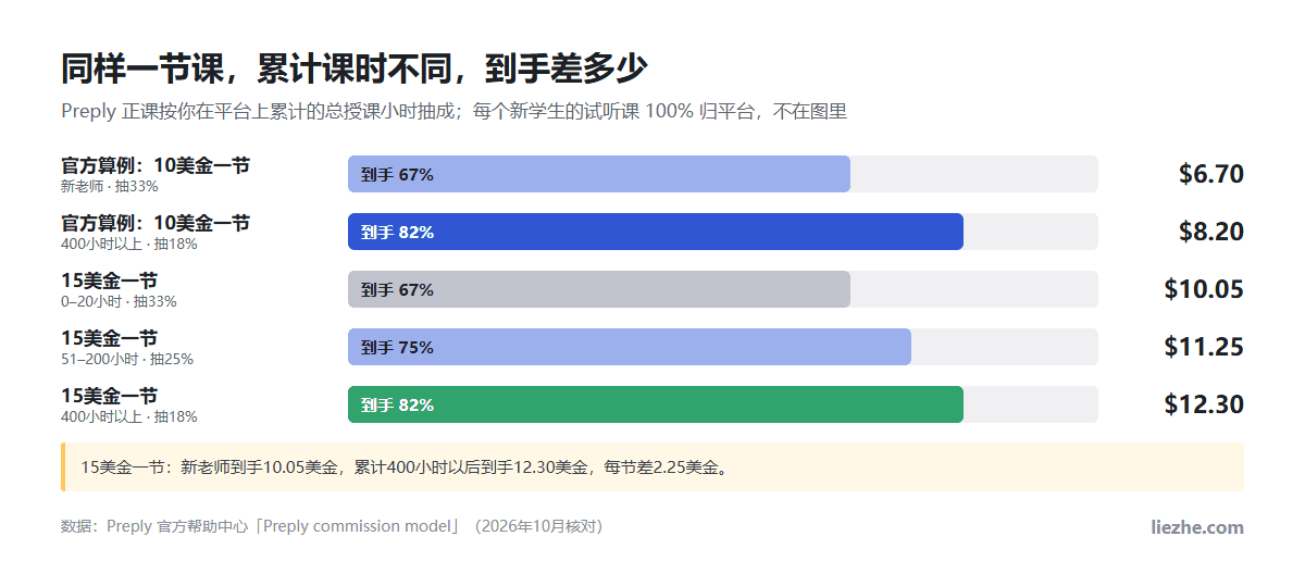 Preply抽成按累计课时降低,15美金一节课三档到手对比