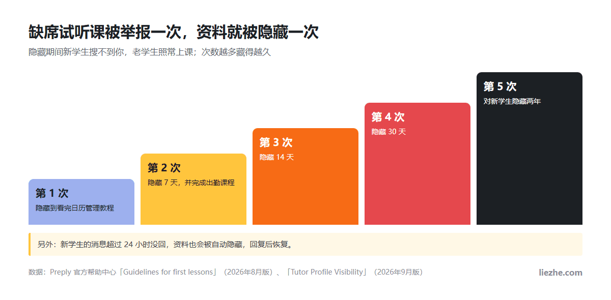 Preply缺席试听课五次惩罚阶梯