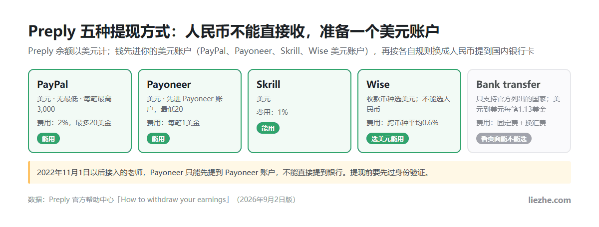 Preply五种提现方式,中国大陆老师能用PayPal、Payoneer、Skrill