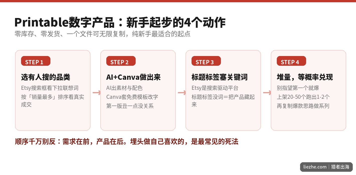 Printable数字产品新手起步四步流程:选品、制作、上架、堆量