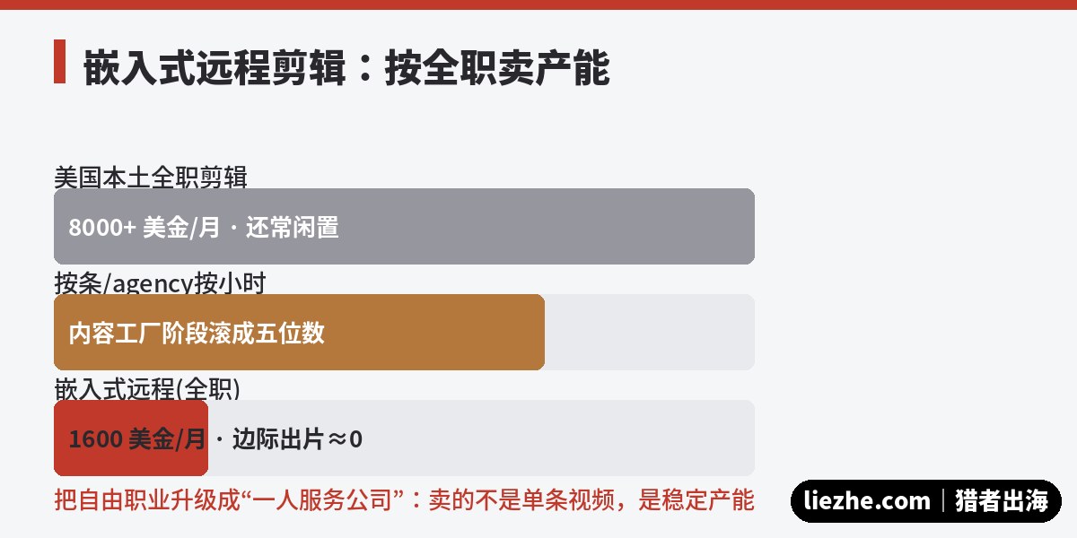 嵌入式远程剪辑与传统接单雇佣的成本对比