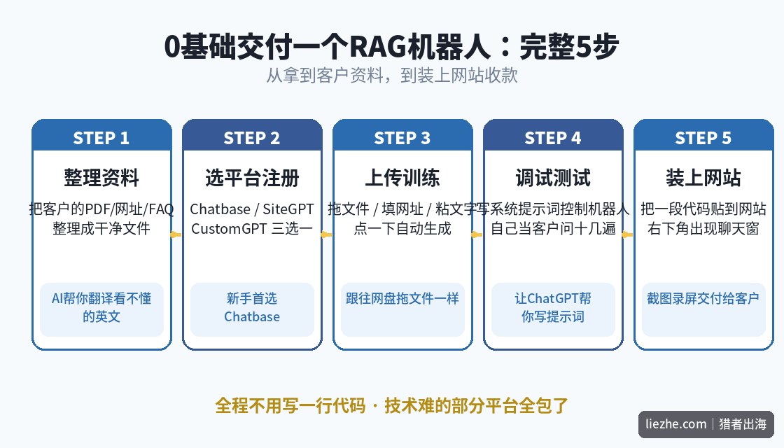 0基础交付RAG机器人完整5步流程：整理资料、选平台、上传训练、调试、装网站