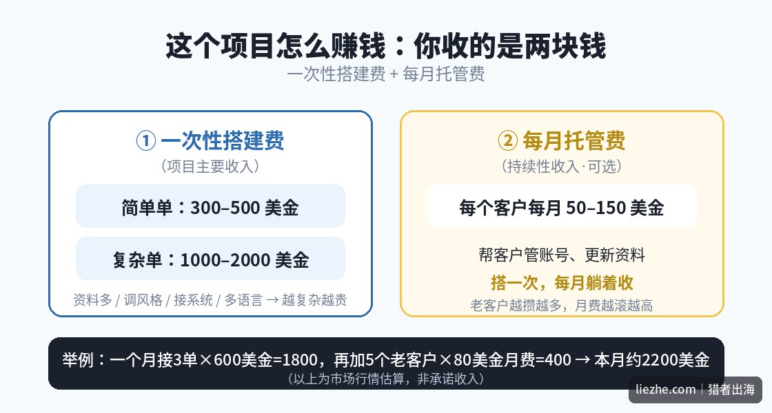 RAG知识库项目收费模式：一次性搭建费加每月托管费