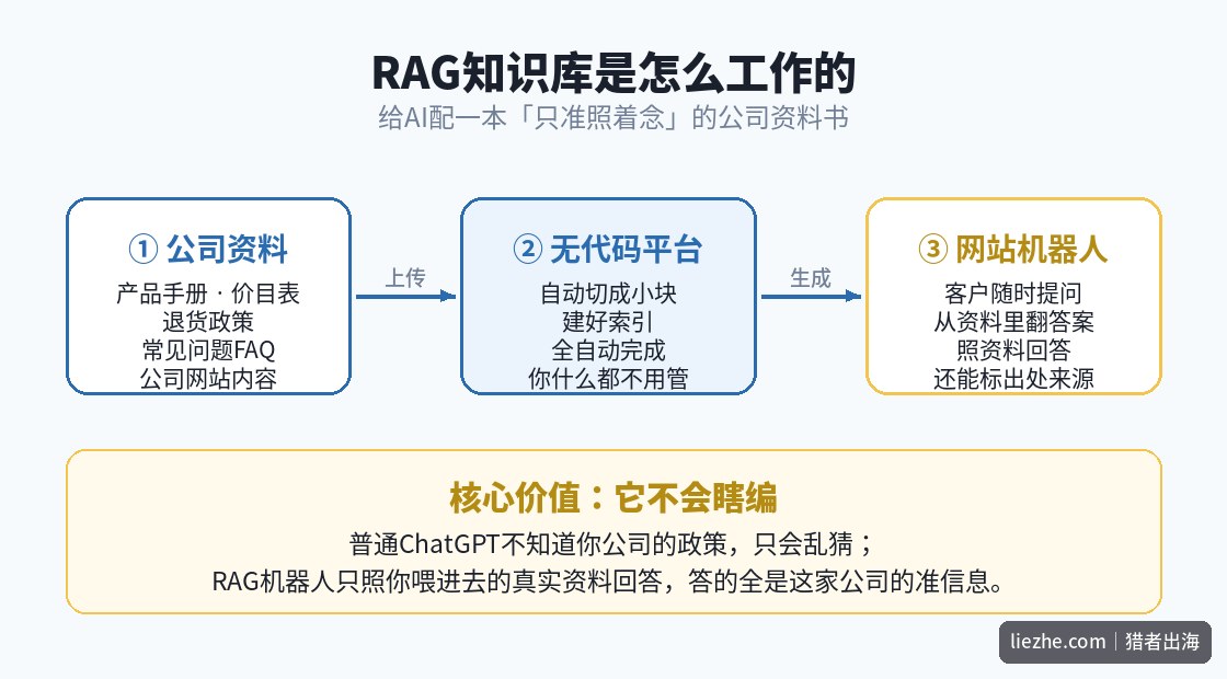 RAG知识库工作原理图：公司资料上传到无代码平台生成网站机器人