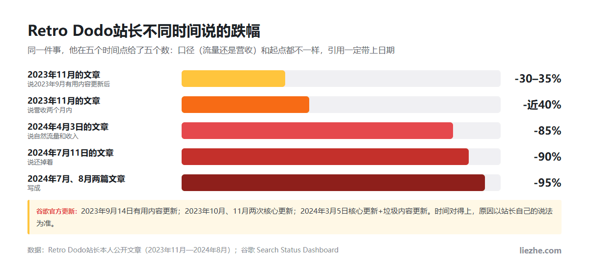Retro Dodo站长在2023年11月到2024年8月不同文章里说的跌幅:30到35%、近40%、85%、90%、95%