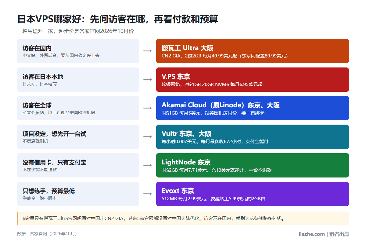 日本VPS按用途选:访客在国内选搬瓦工Ultra大阪,访客在日本选V.PS东京,访客在全球选Akamai,想先试选Vultr,只有支付宝选LightNode,只想练手选Evoxt