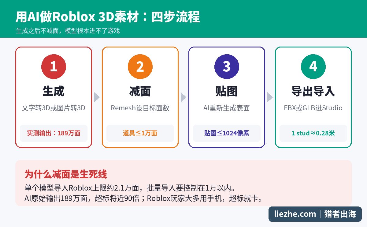 用AI制作Roblox 3D素材的四步流程:生成、减面、贴图、导入