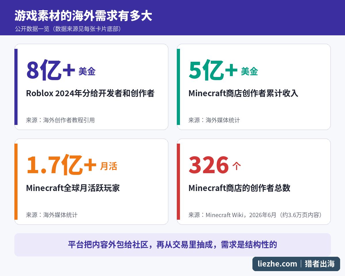 Roblox和Minecraft游戏素材海外需求数据