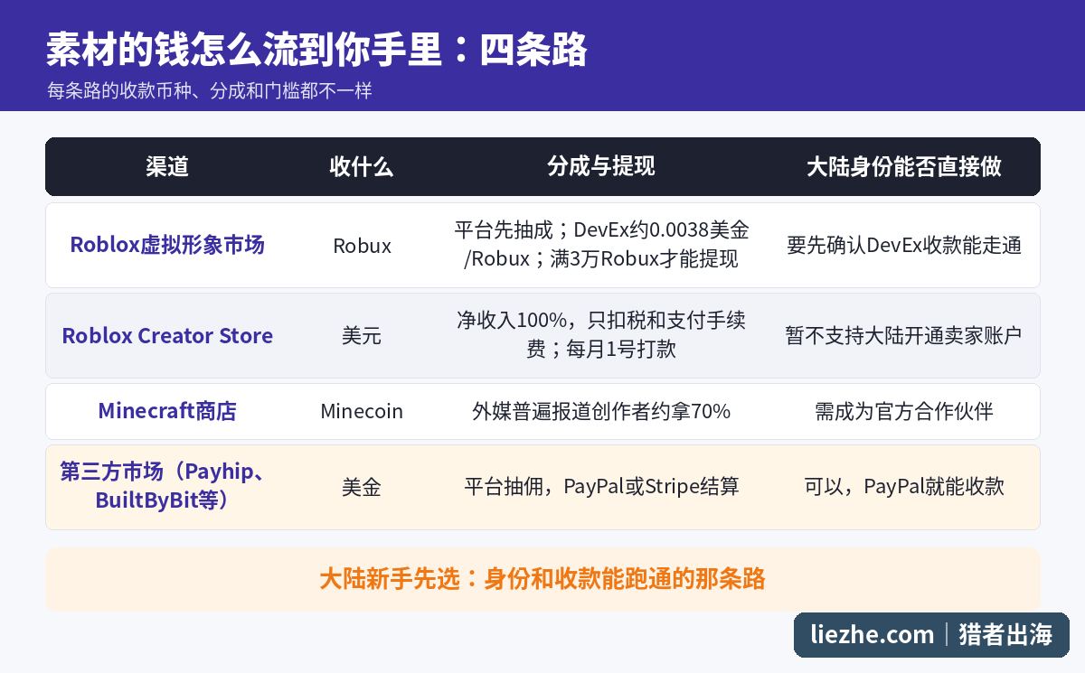 游戏素材赚美金的四条收款链路对比
