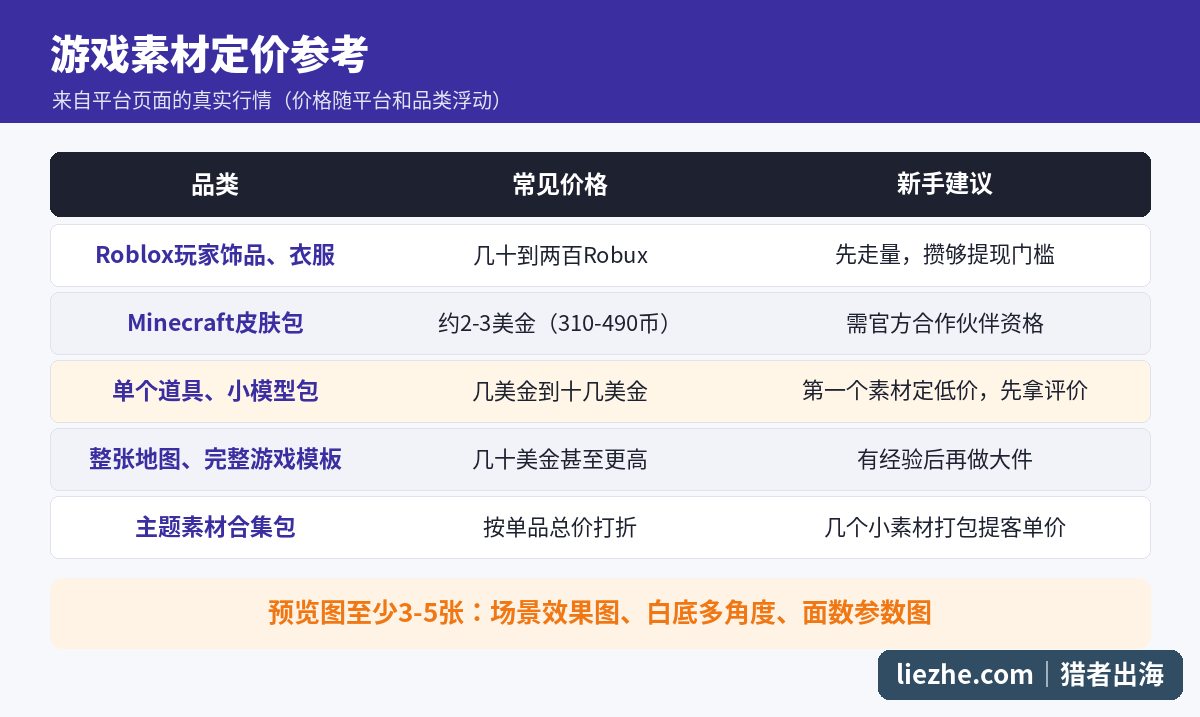 Roblox和Minecraft游戏素材定价参考