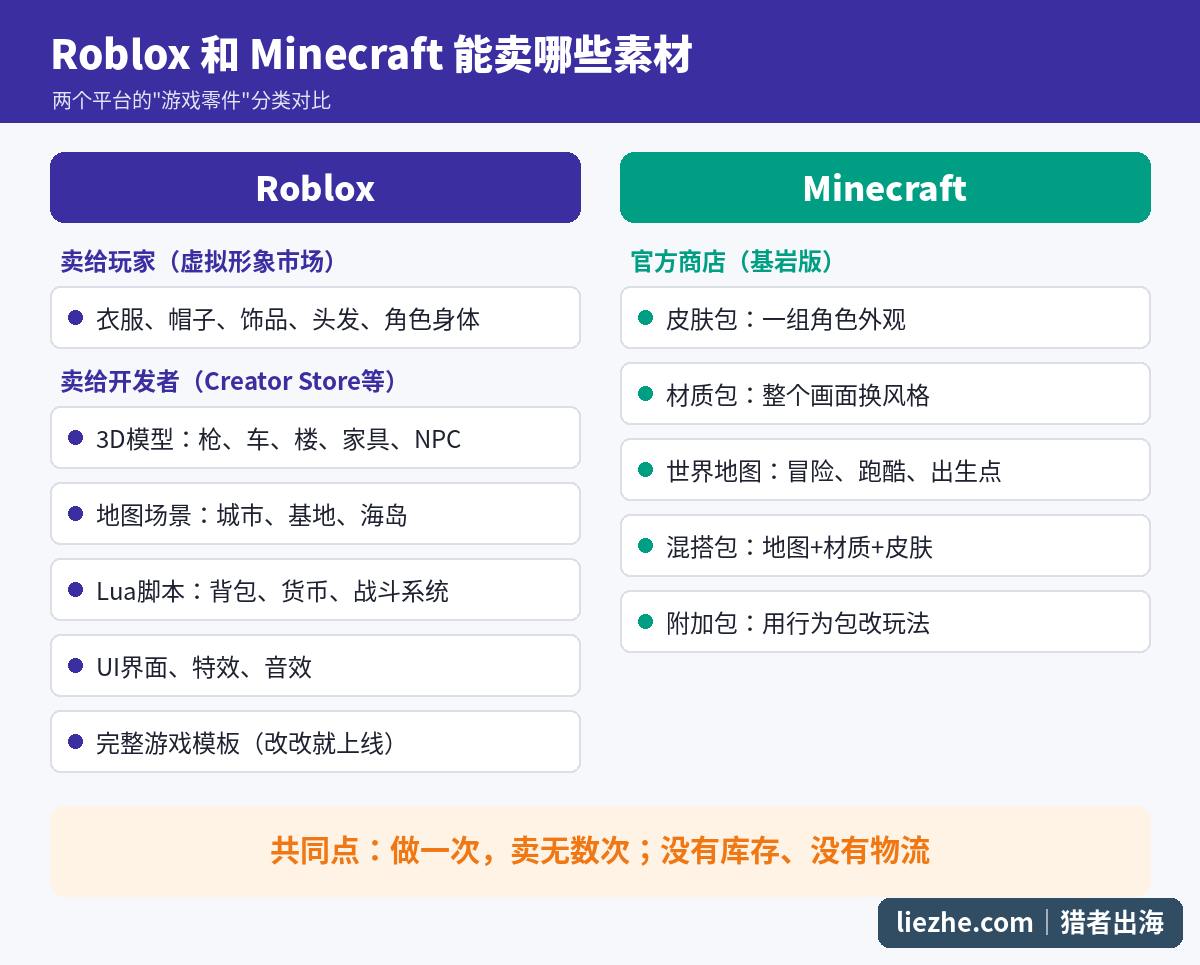 Roblox和Minecraft游戏素材类型对比图