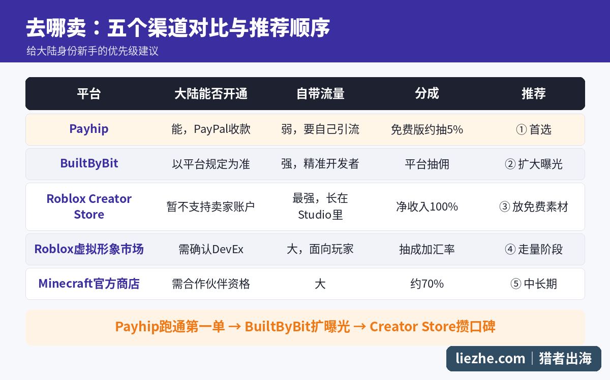 Roblox和Minecraft素材销售平台对比与推荐顺序
