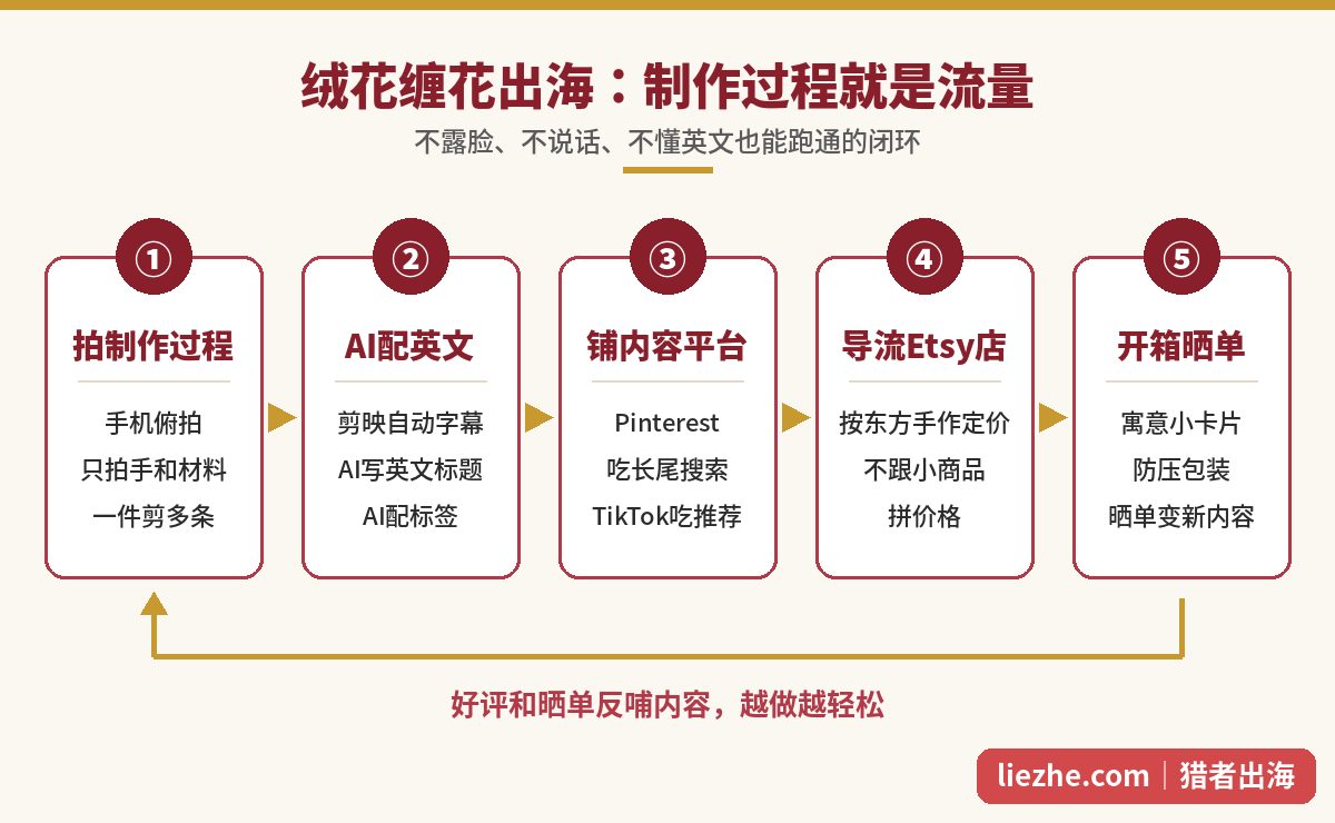 绒花缠花出海内容引流到Etsy成交的流量闭环图