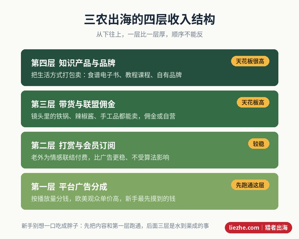 三农乡村文化出海的四层收入结构:广告分成、打赏会员、带货佣金、知识品牌