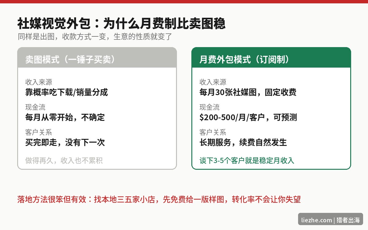 社媒视觉外包月费制商业模型与卖图模式对比图