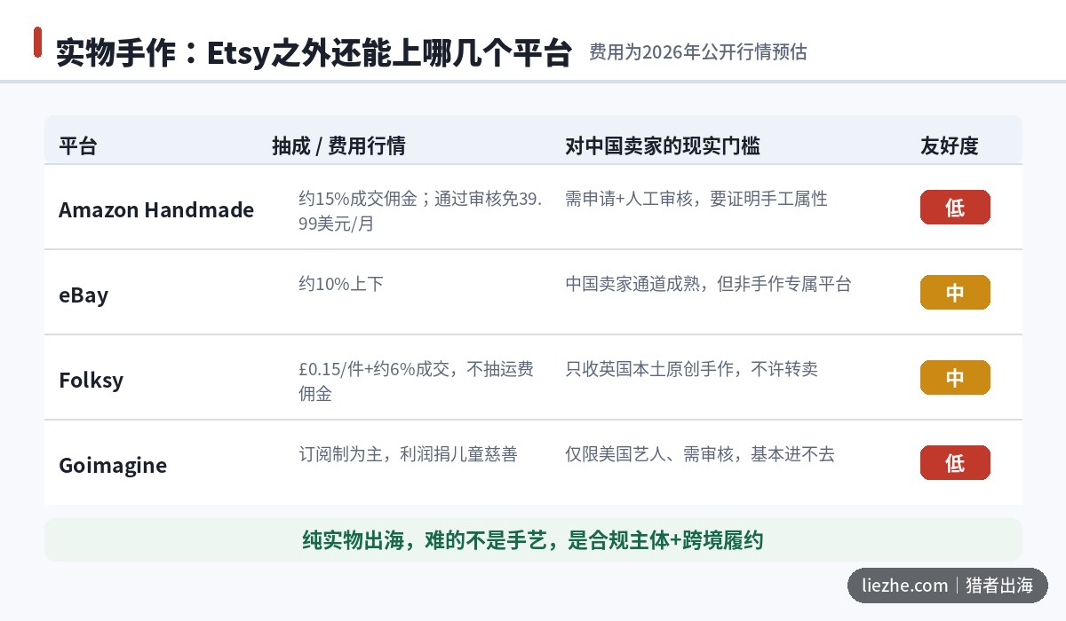 实物手作平台对比:Amazon Handmade、eBay、Folksy、Goimagine费用与门槛