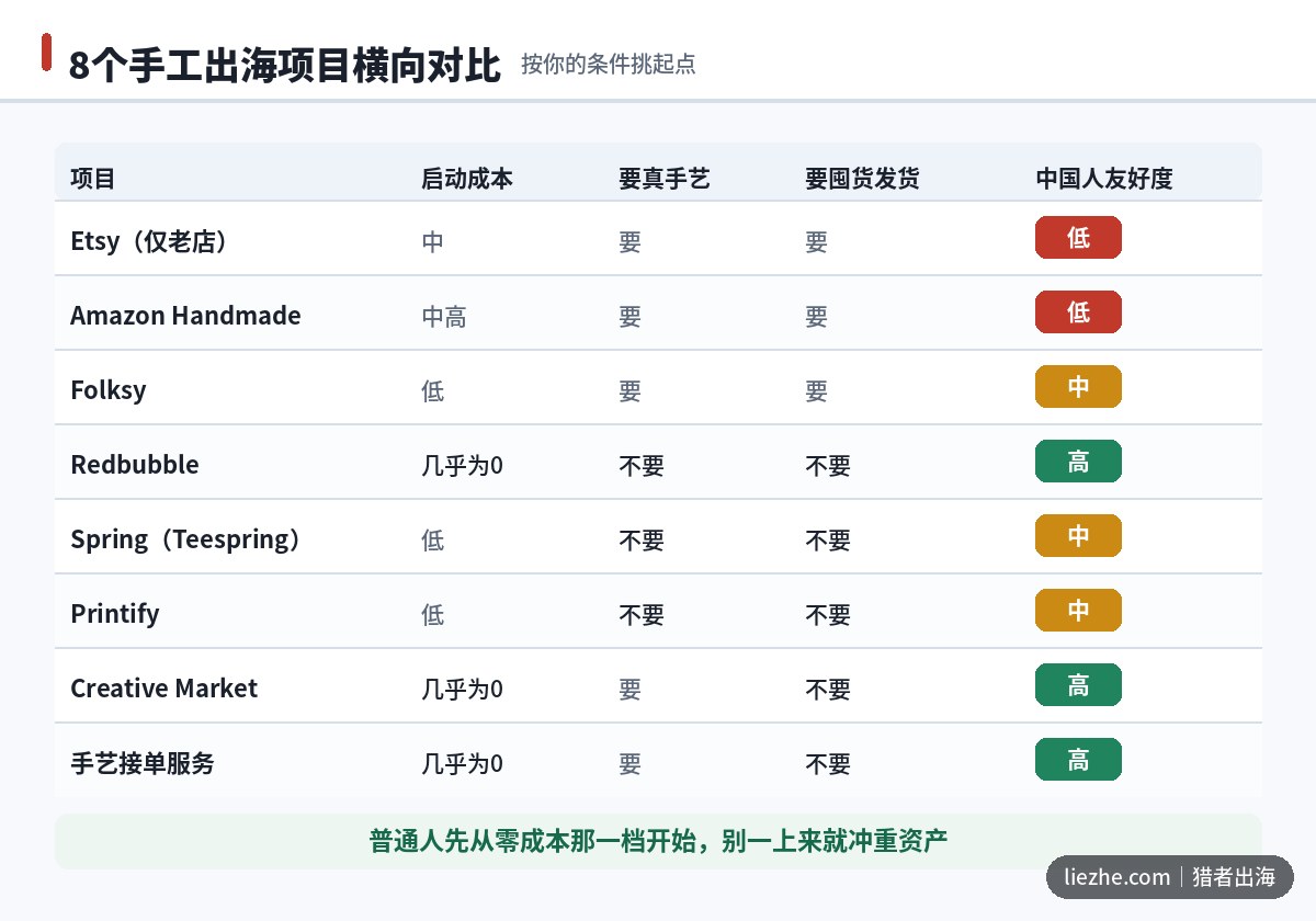 8个手工出海赚钱项目横向对比表:启动成本与中国卖家友好度