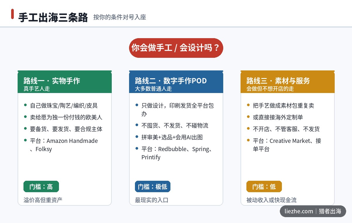 手工出海三条路分流图:实物手作、数字手作POD、素材与服务