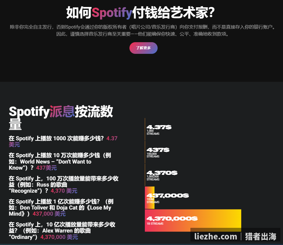 Spotify按流数派息图播放1000次赚4.37美元10万次437美元