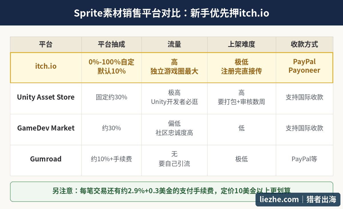 sprite素材销售平台对比表:itch.io、Unity Asset Store、GameDev Market、Gumroad抽成流量对比