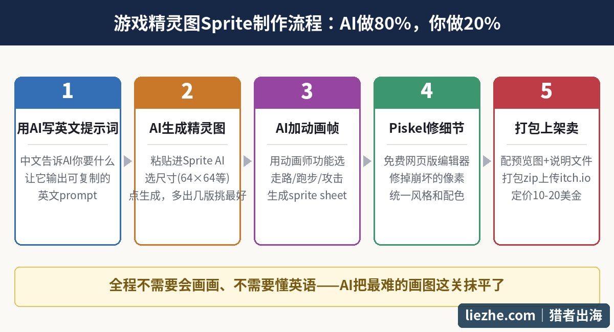 游戏精灵图sprite制作完整流程图:AI写提示词、生成、加动画、修图、打包上架五个步骤
