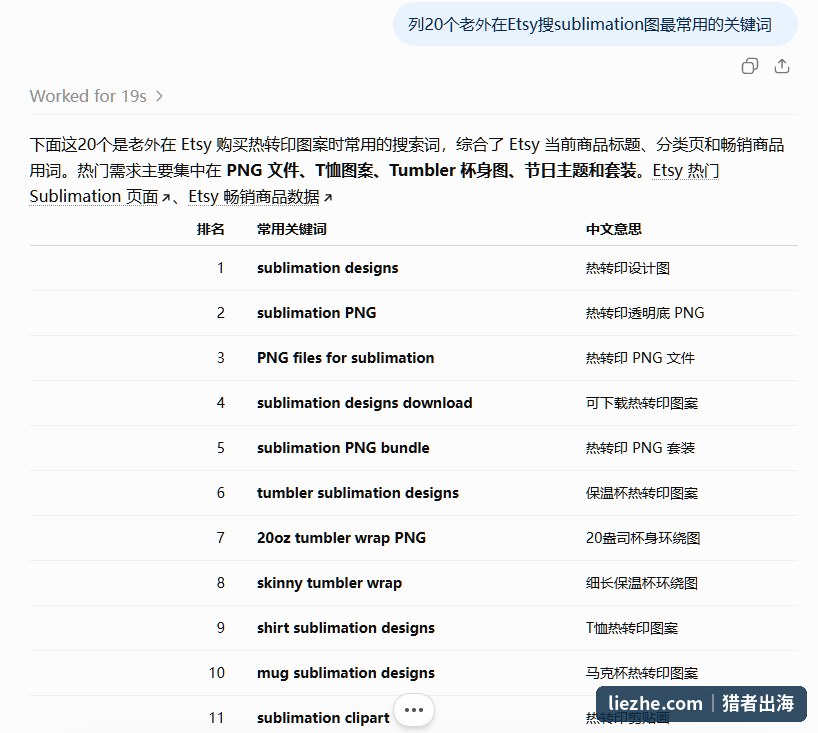 让AI列出20个老外在Etsy搜sublimation升华图最常用的关键词,含中文意思对照表
