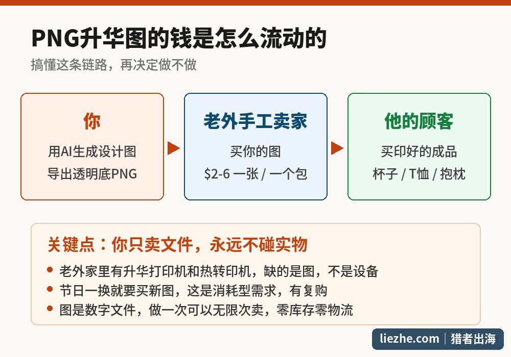 PNG升华图sublimation的钱怎么流动:你做图、老外手工卖家买图、他的顾客买成品