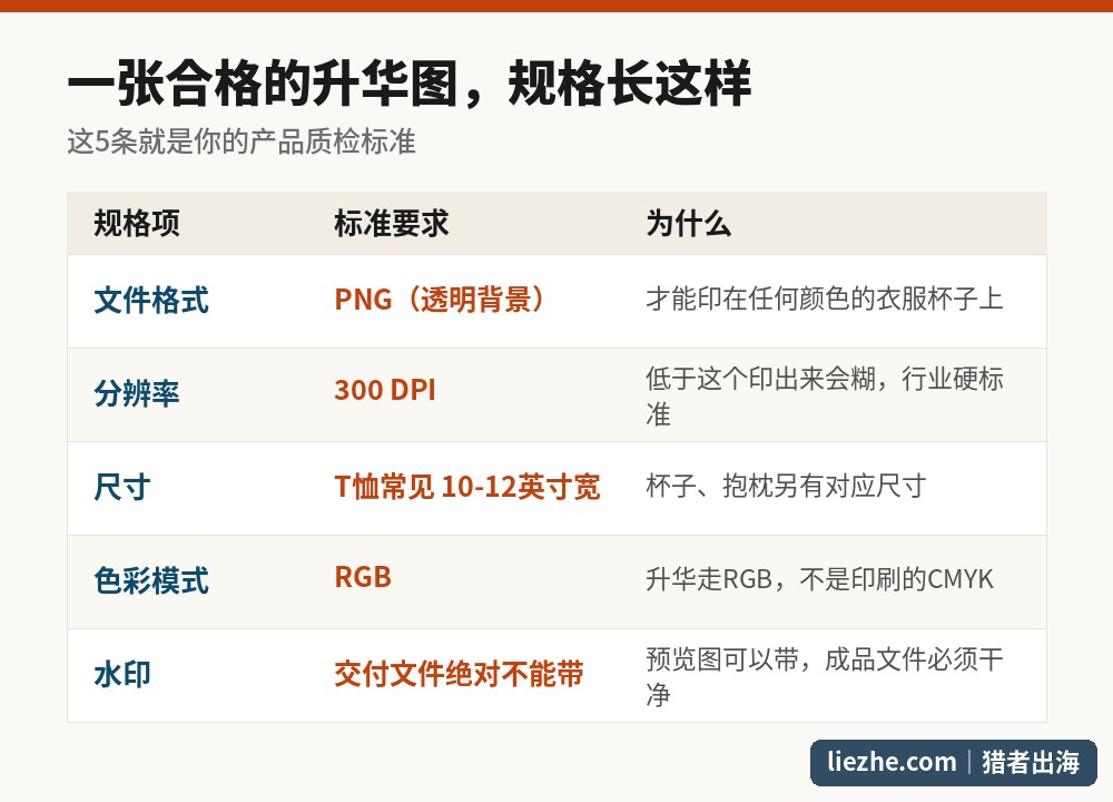 PNG升华图的5个文件规格标准:PNG透明背景、300DPI分辨率、尺寸、RGB色彩模式、交付文件不带水印