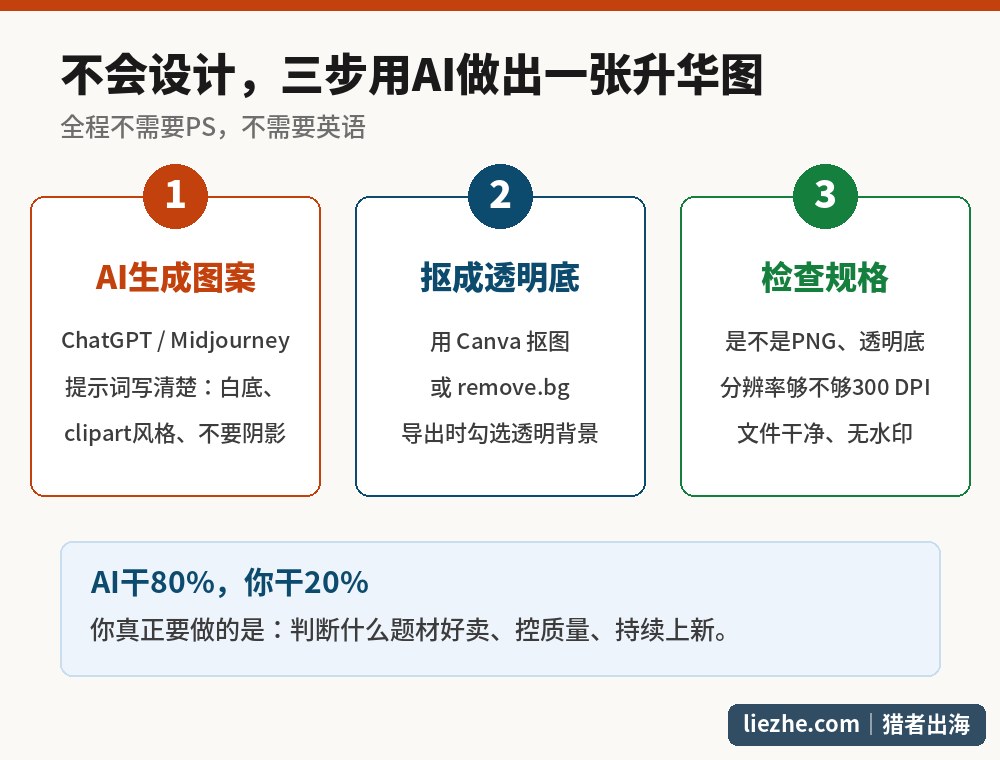 零基础用AI做PNG升华图的三步流程:AI生成图案、抠成透明底、检查规格交付
