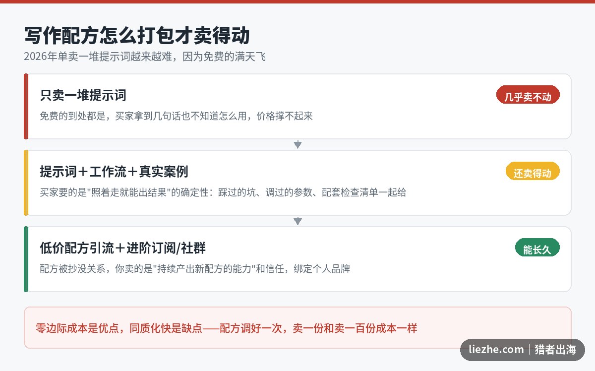 提示词和写作模板打包成数字产品的三种层次