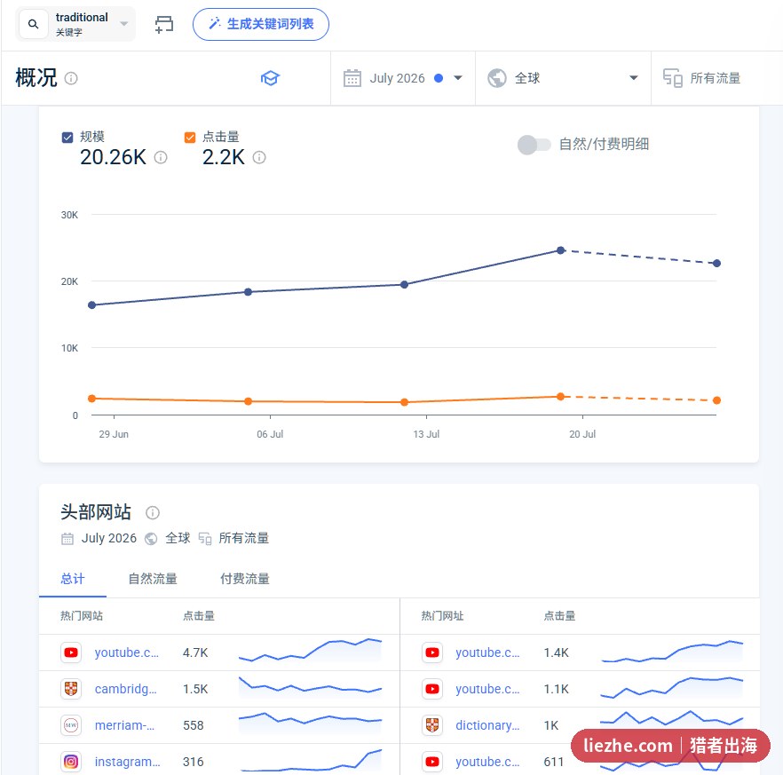 traditional关键词的头部网站流量分布,YouTube占据最大份额
