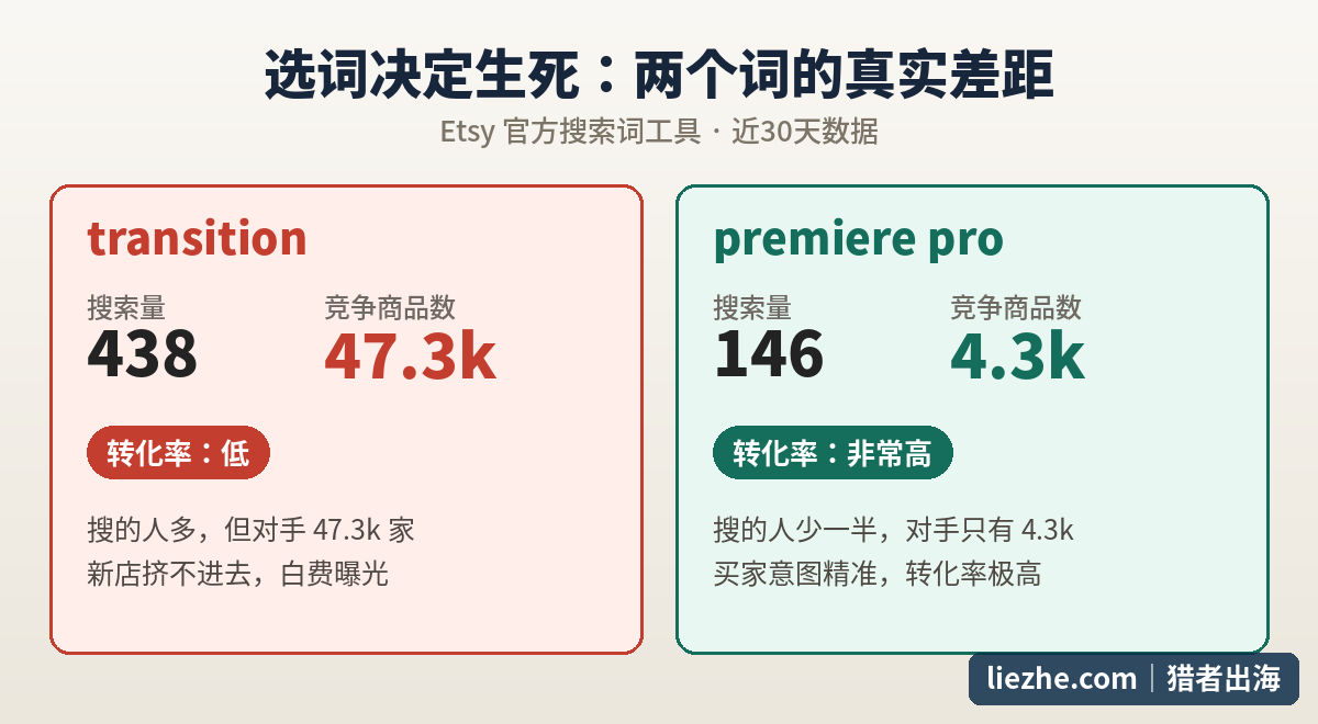 两个Etsy关键词的搜索量、竞争数与转化率对比:transition竞争激烈转化低,premiere pro竞争小转化高