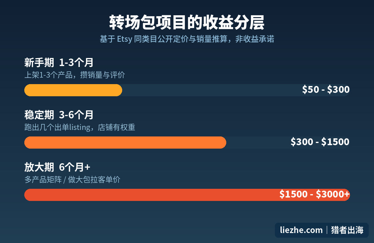 转场包项目三个阶段的收益分层示意:新手期、稳定期、放大期的月收入区间