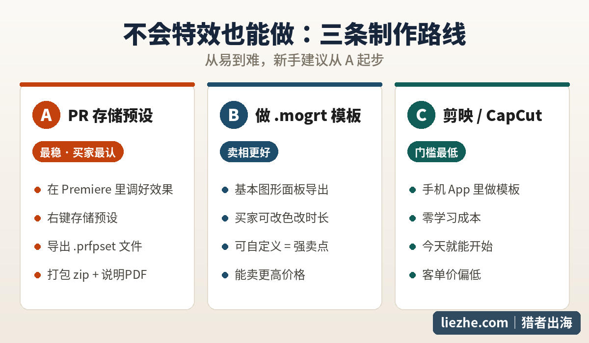 制作转场包的三条路线对比:Premiere存储预设、mogrt动态图形模板、剪映CapCut模板