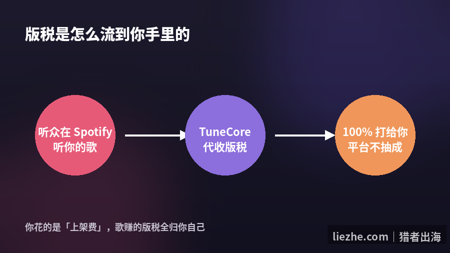 TuneCore版税怎么流到你手里的流程示意图