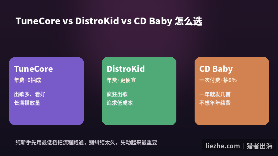 TuneCore和DistroKid和CDBaby三个音乐分发平台对比怎么选