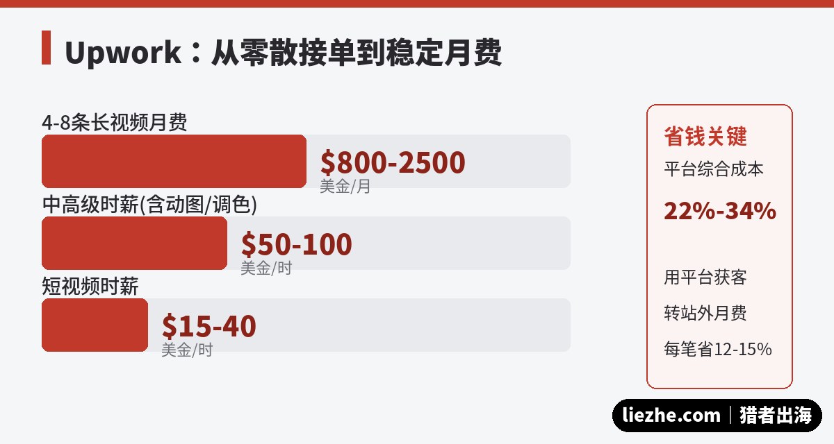 Upwork按月retainer月费收入结构与省钱关键