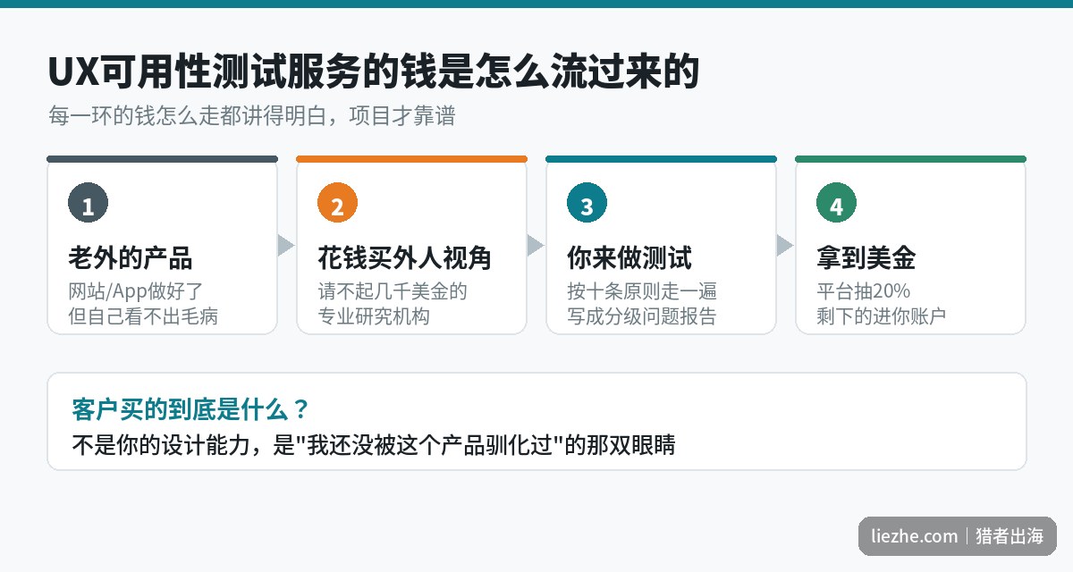 UX可用性测试服务的钱从哪里来:客户、平台、服务者三方链路图