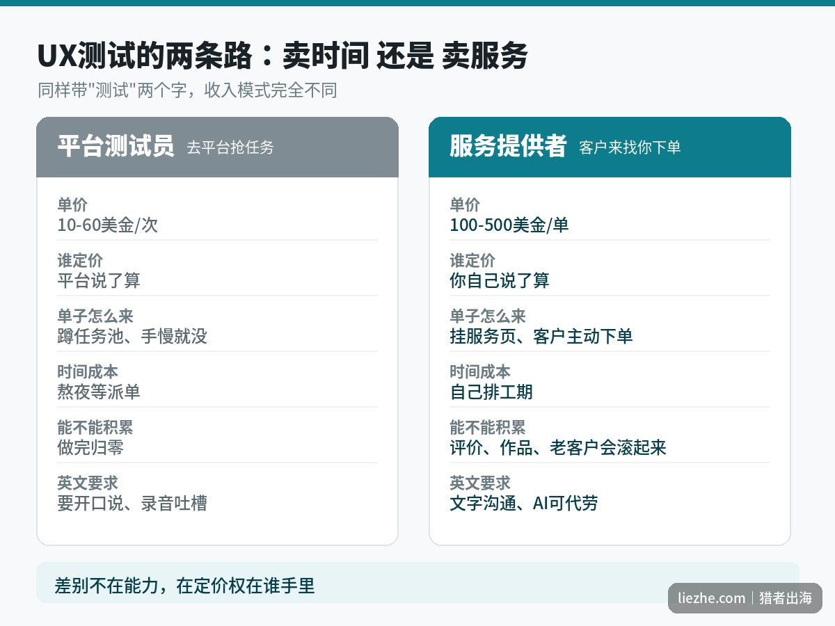 UX可用性测试服务提供者和平台测试员的收入模式对比图