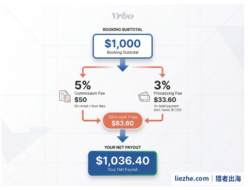 Vrbo抽成拆解图:1000美元订单5%佣金加3%处理费房东实际到手