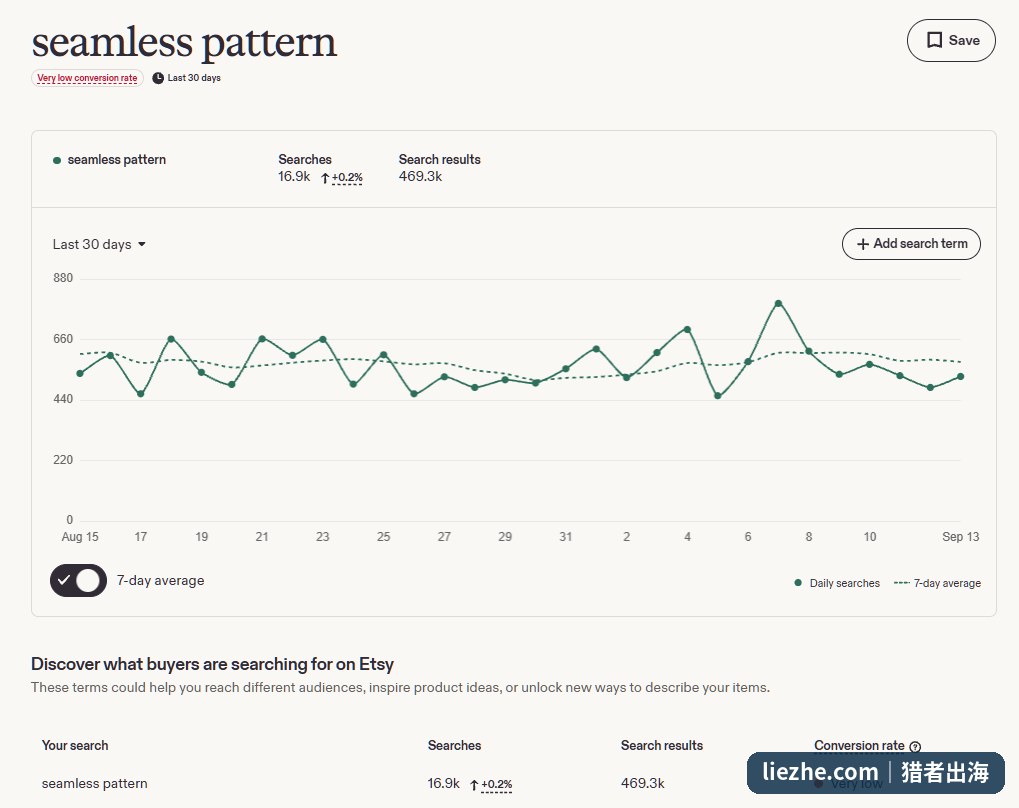 Etsy后台seamless pattern关键词搜索数据