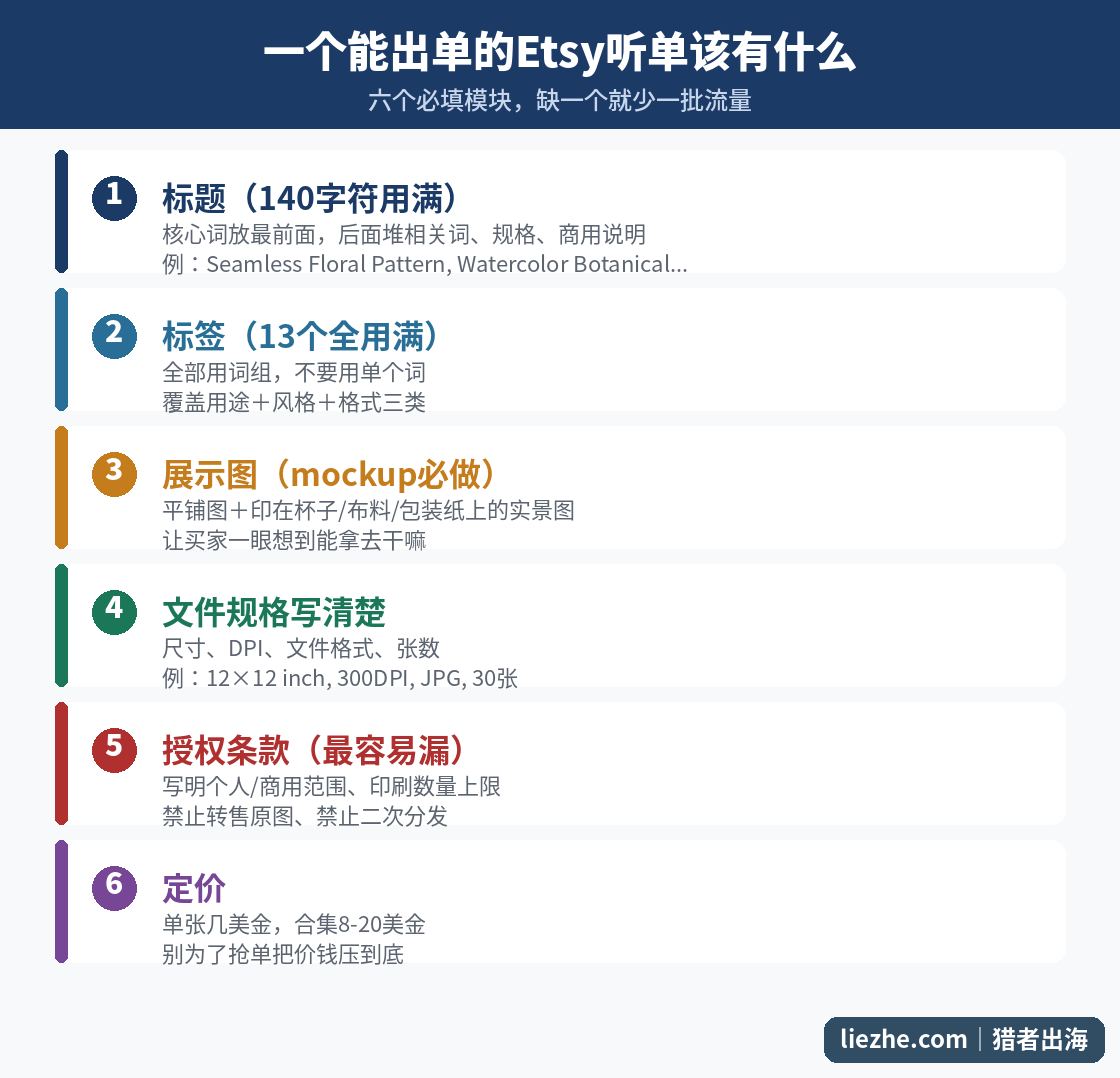 Etsy无缝图案听单的六个必填模块