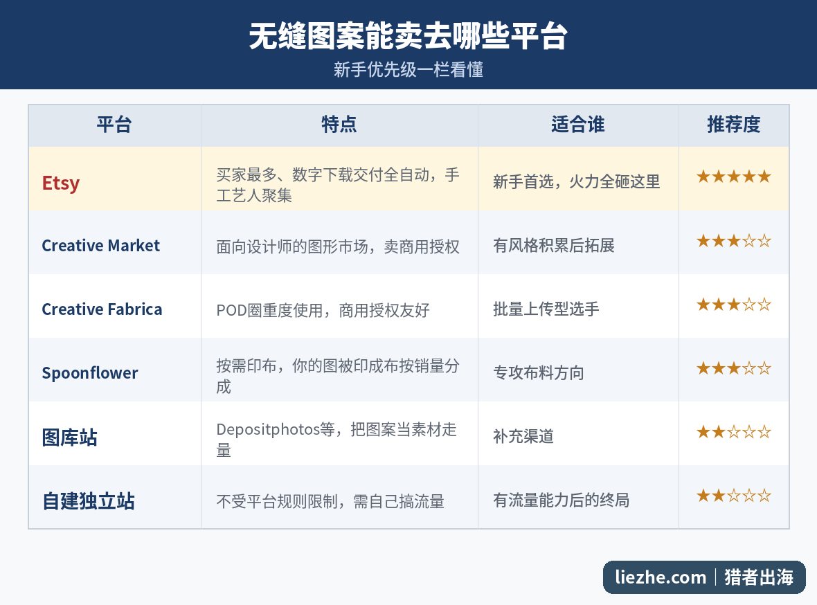 无缝图案销售平台对比和新手优先级